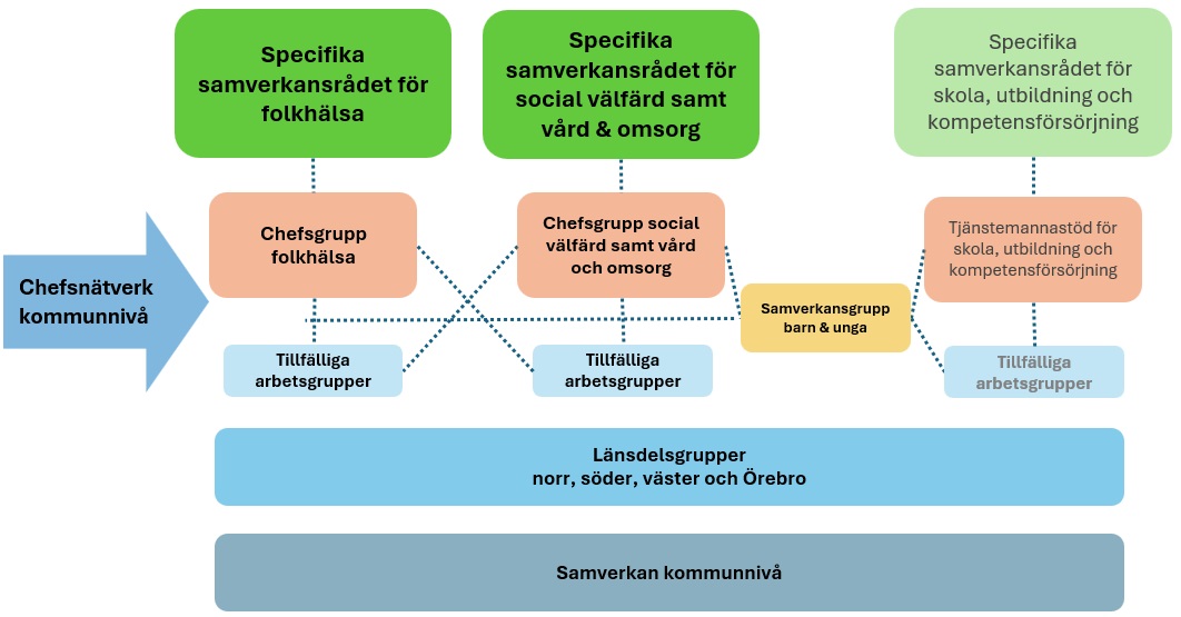 Organisationsskiss samverkan