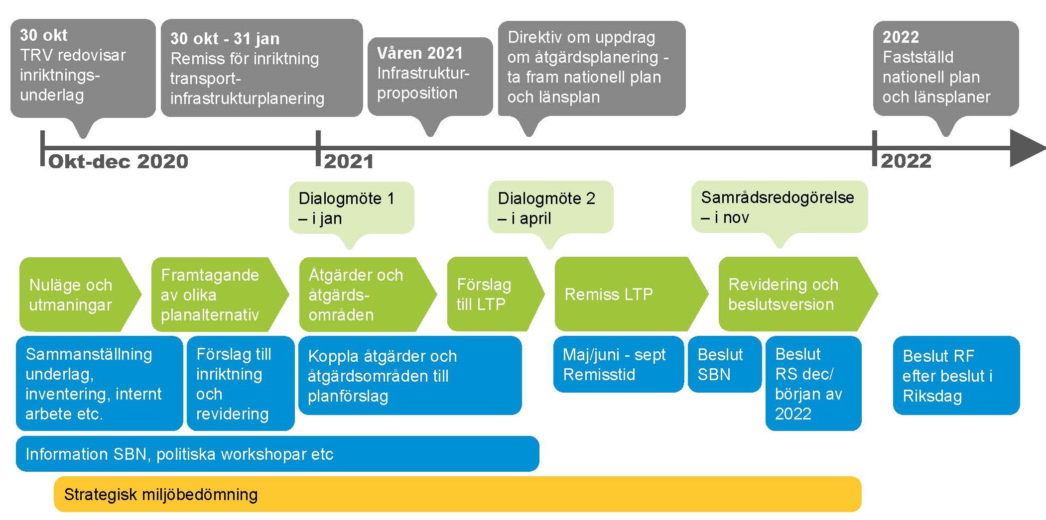 En tidslinje med processen att ta fram planen från nuläge (okt 2020) till beslut i fullmäktige 2022.
