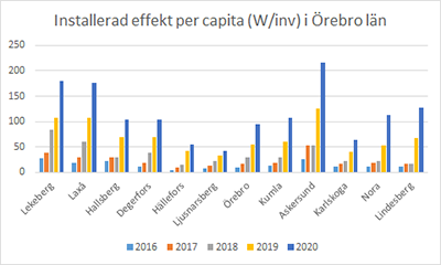 Statistik solcellseffekt per invånare i Örebro län 2016-2020