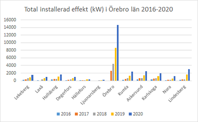 Solcellseffekt per kommun 2016-2020