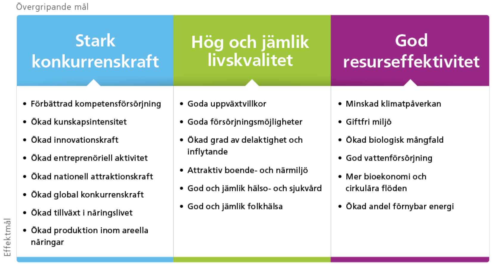 Tabell med övergripande mål